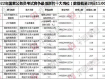 总体竞争比例46.6:1 蚌埠市10585人缴费参加公务员招录笔试