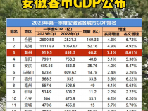 2023年安徽各市GDP数据公布：合肥稳居第一，滁州崛起呈现潜力