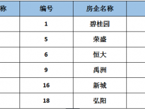 50强房企围猎蚌埠，楼面价破6000元/平！第三城之争，阜阳输了？