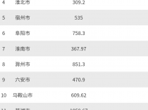 2023年安徽省亳州和蚌埠GDP数据：亳州领先，蚌埠追赶困难？
