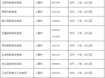 2023年蚌埠教育局所属事业单位引进高层次人才资格复审公告