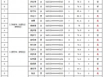 2023年蚌埠市第二人民医院招聘面试成绩及体检公告