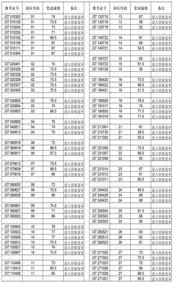 高新面试公告_高新区招聘成绩_